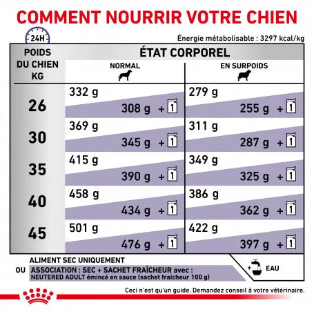 Royal Canin Ehn Chien Neutered Adulte Large