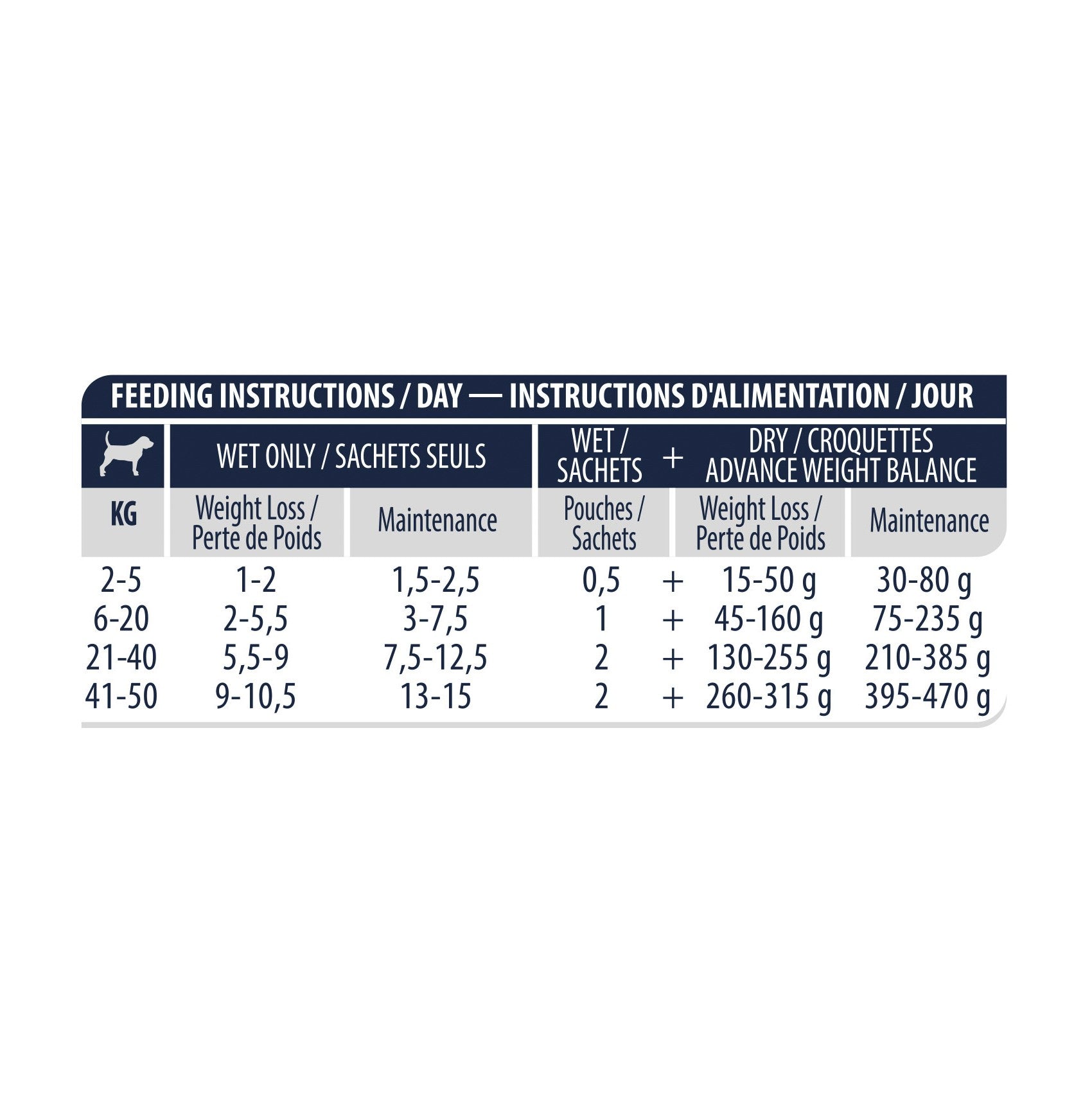 ADVANCE Veterinary Diets Weight Balance au Poulet – Pâtée pour chien