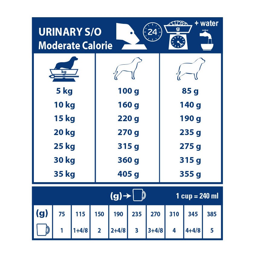 Royal Canin Veterinary Urinary S/0 Moderate Calorie