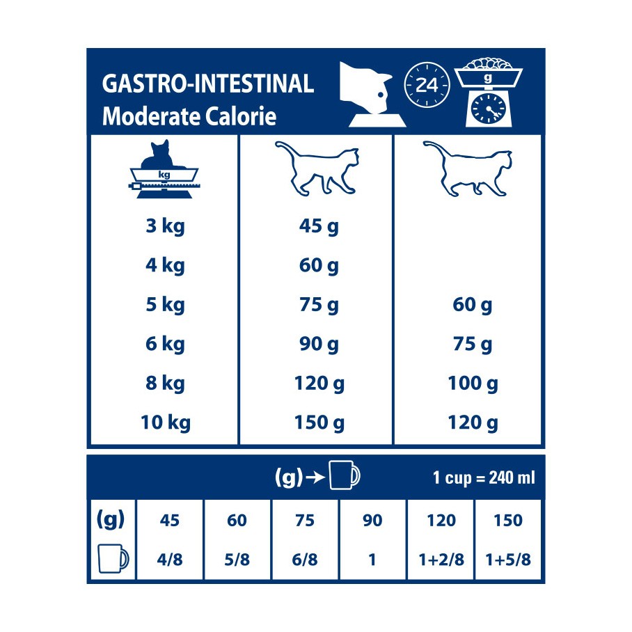 Royal Canin Veterinary Gastrointestinal Moderate Calorie