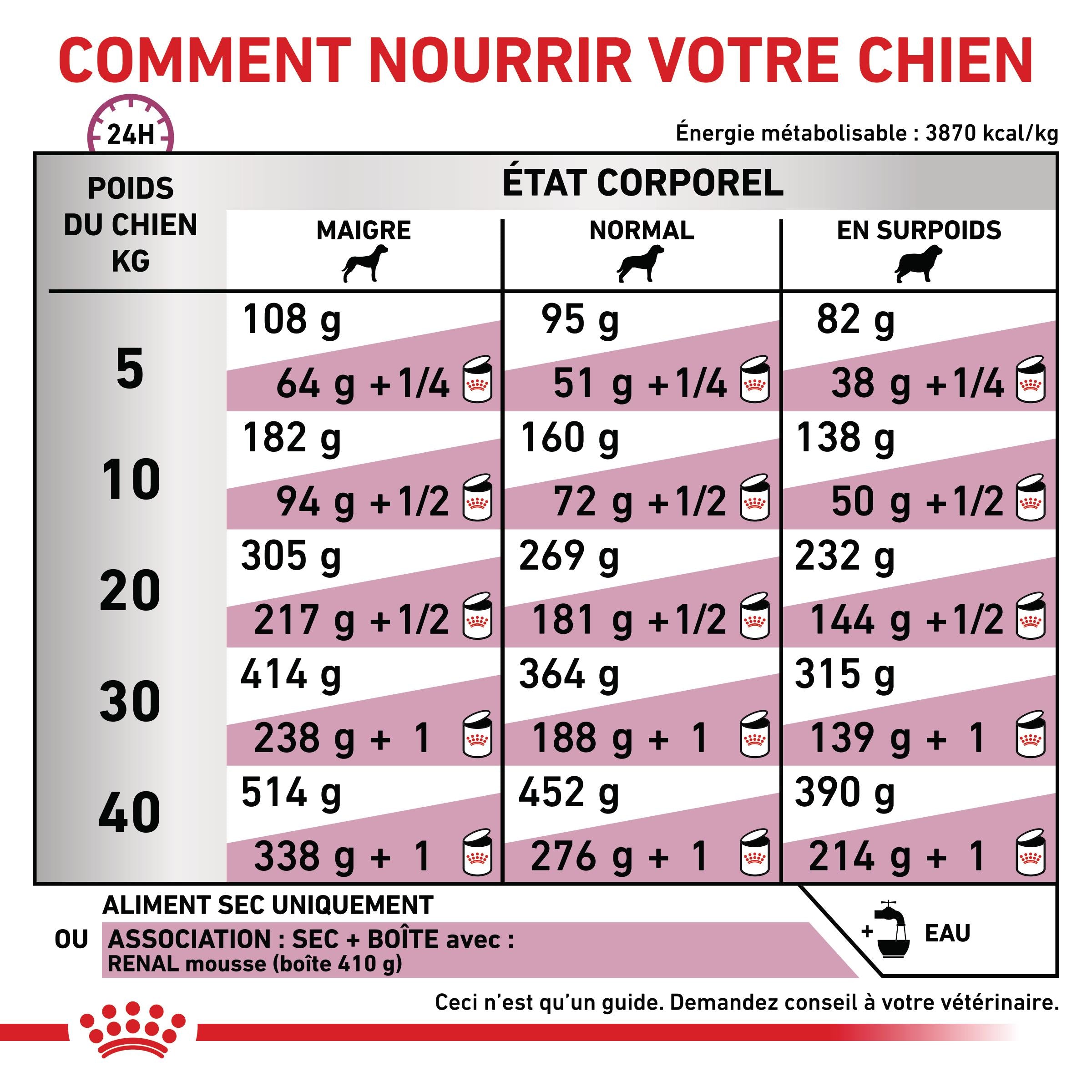 Royal Canin Veterinary Renal Special