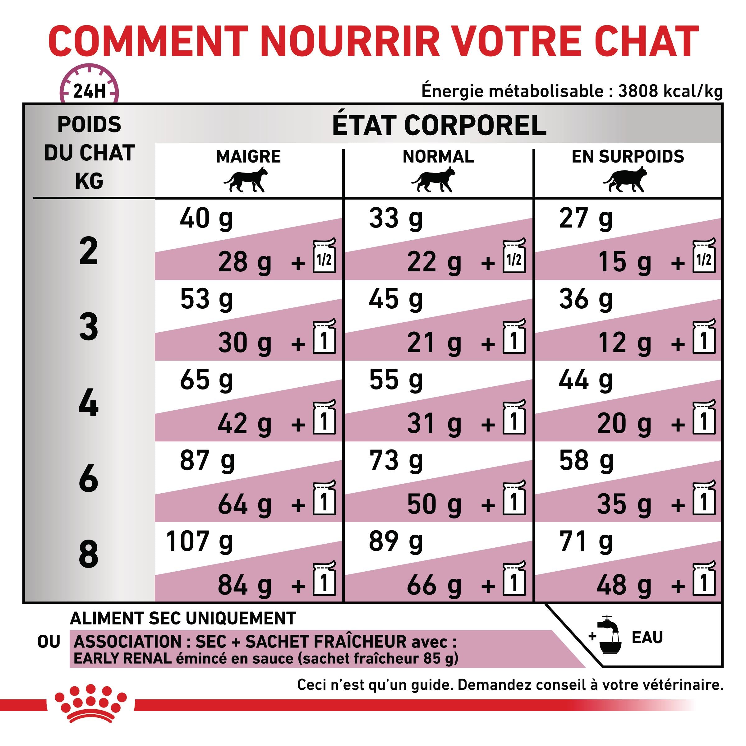 Royal Canin Veterinary Early Renal