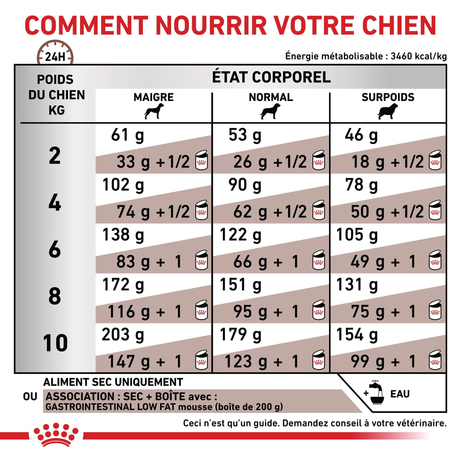 ROYAL CANIN Veterinary Gastrointestinal Low Fat Small Dog – Croquettes pour chien