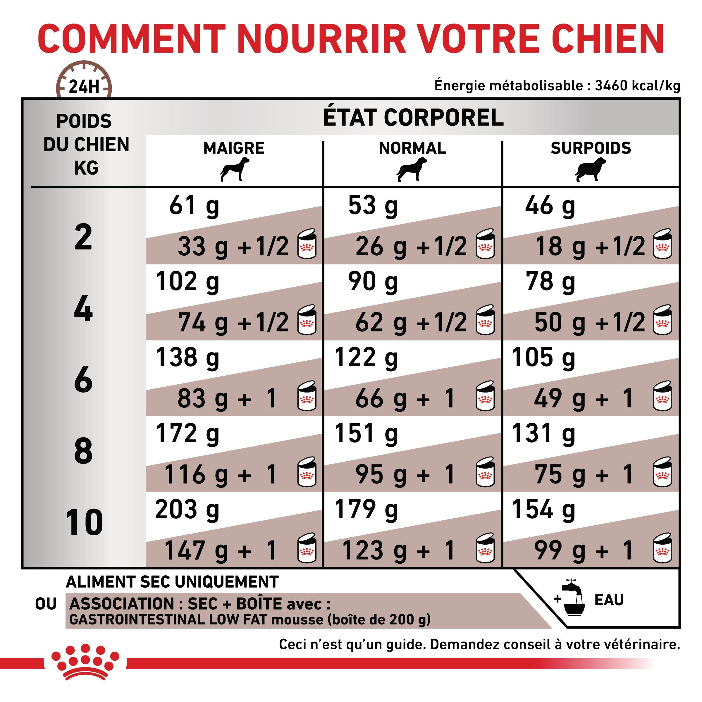 ROYAL CANIN Veterinary Gastrointestinal Low Fat Small Dog – Croquettes pour chien