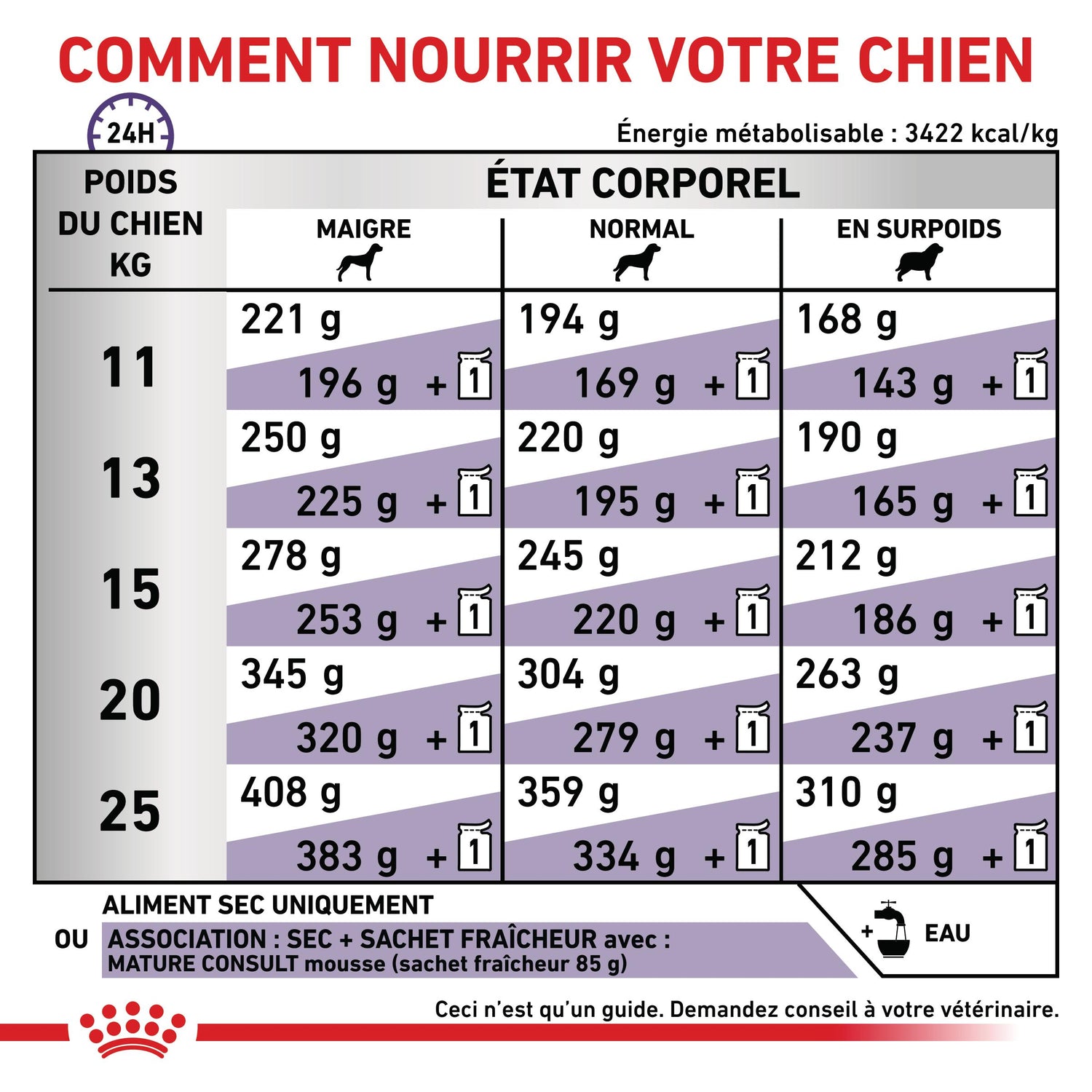 Royal Canin Vet Care Mature Dog