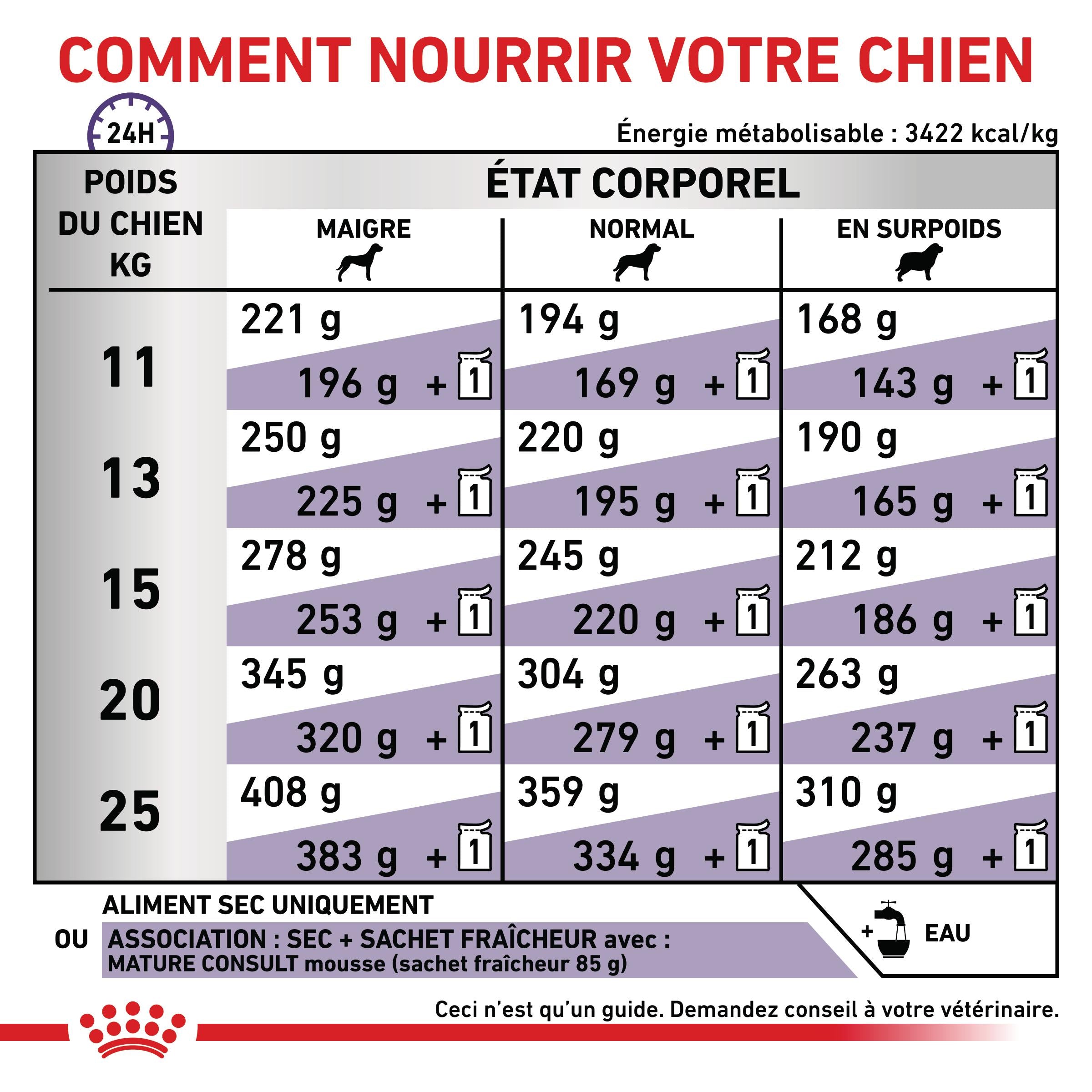 Royal Canin Vet Care Mature Dog