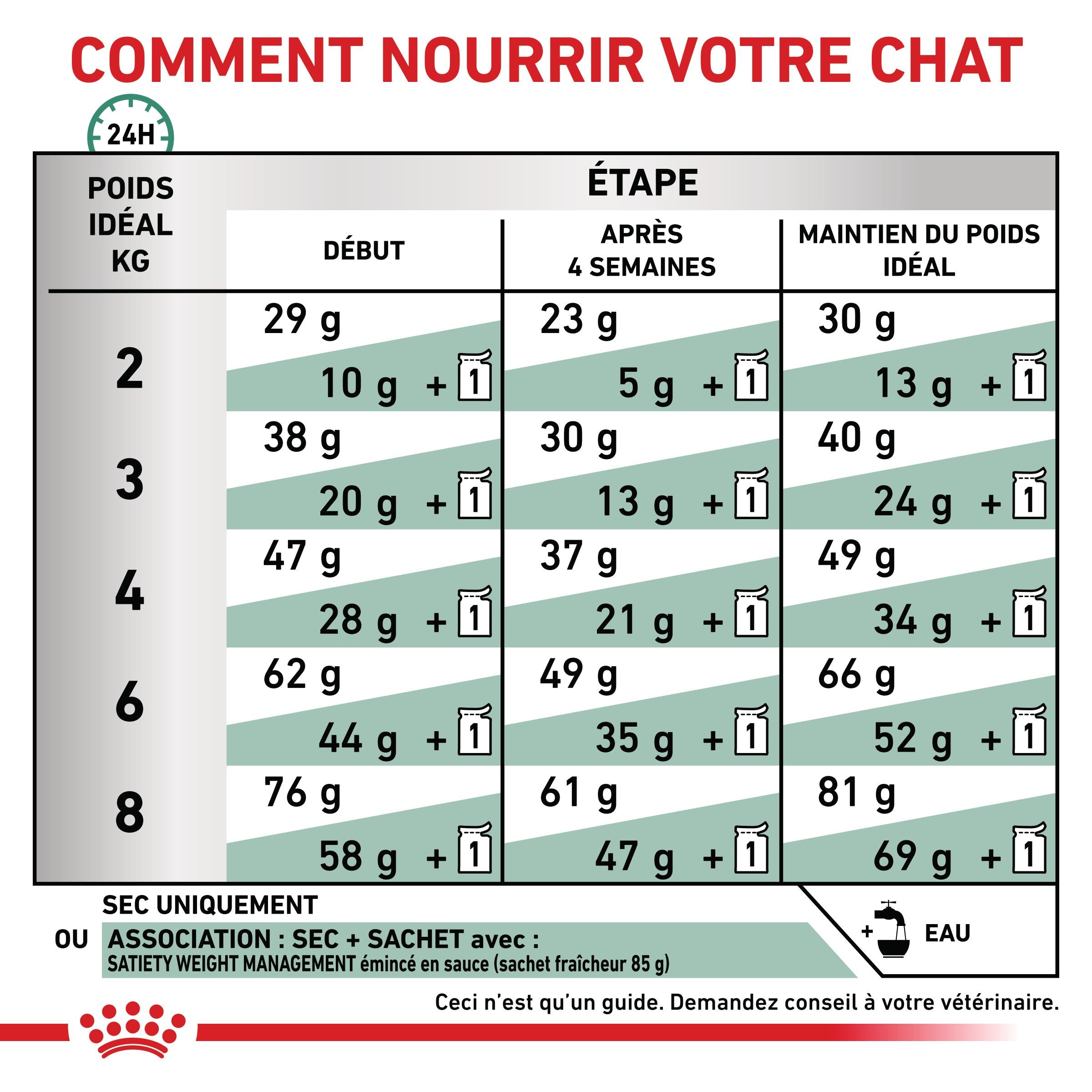 Royal Canin Veterinary Satiety Weight Management - Aliment pour chat