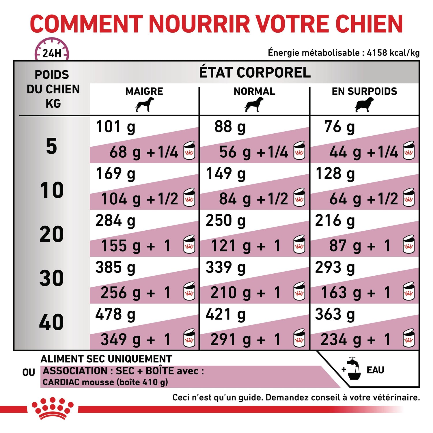 Royal Canin Veterinary Cardiac
