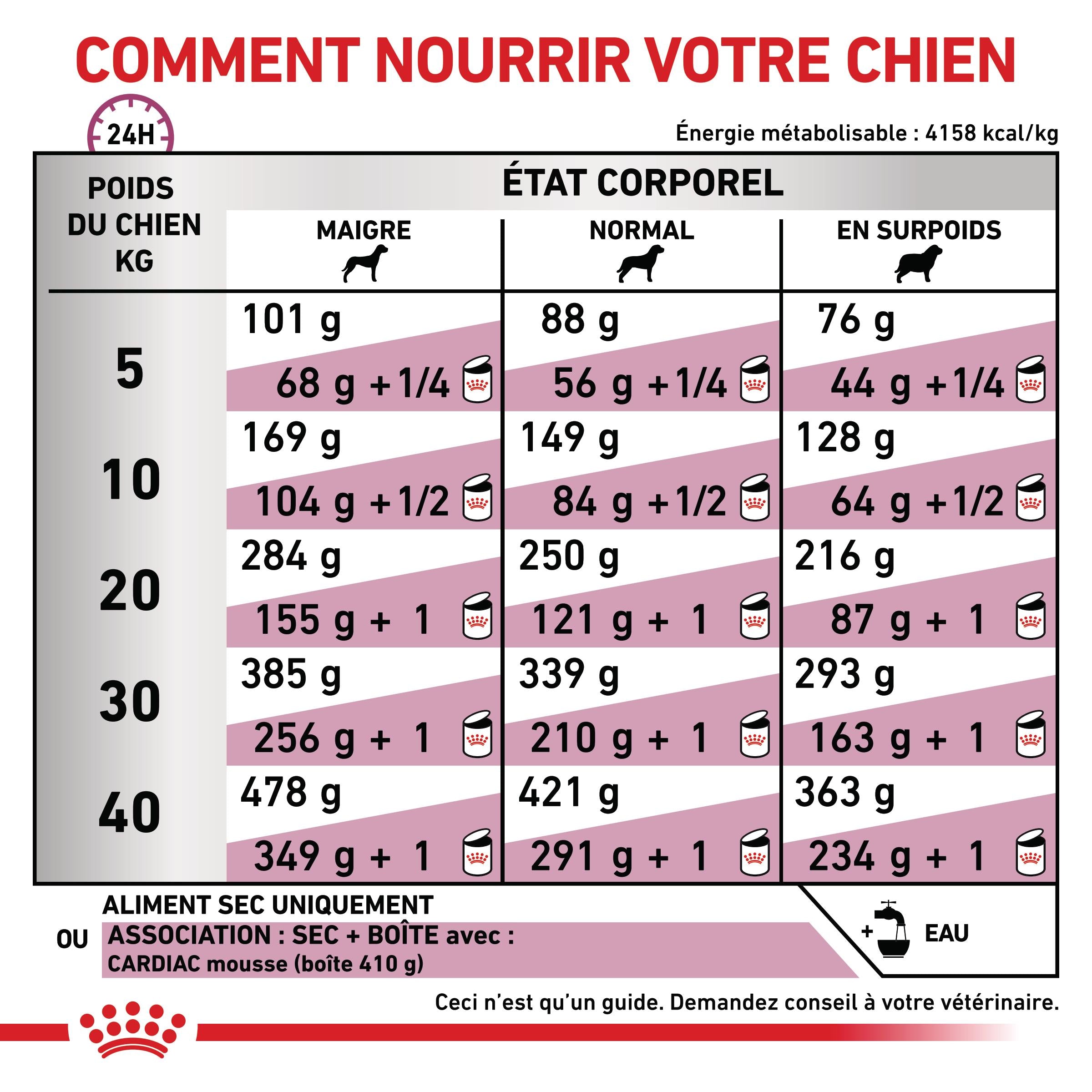 Royal Canin Veterinary Cardiac