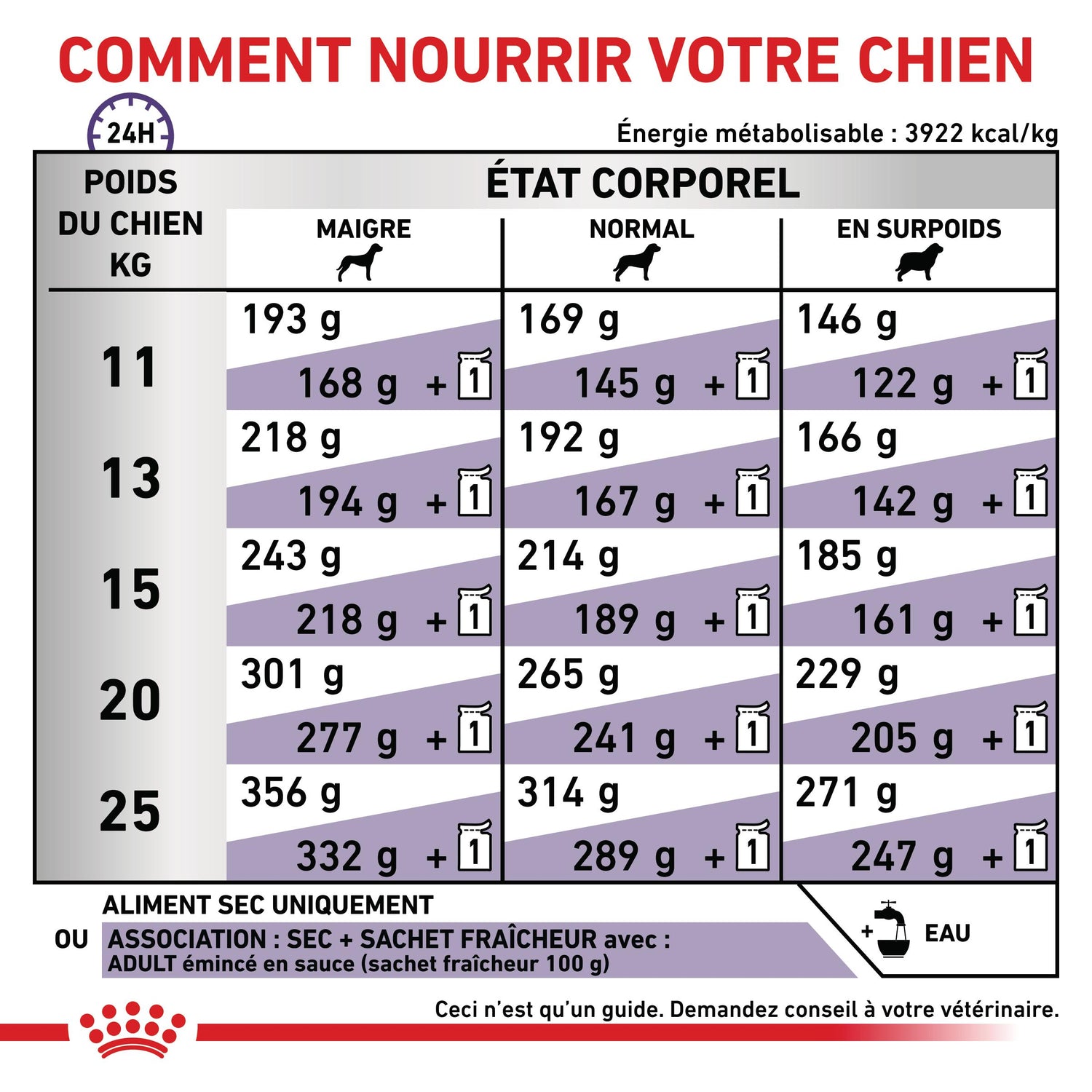 Royal Canin Veterinary Neutered Adult Medium Dogs