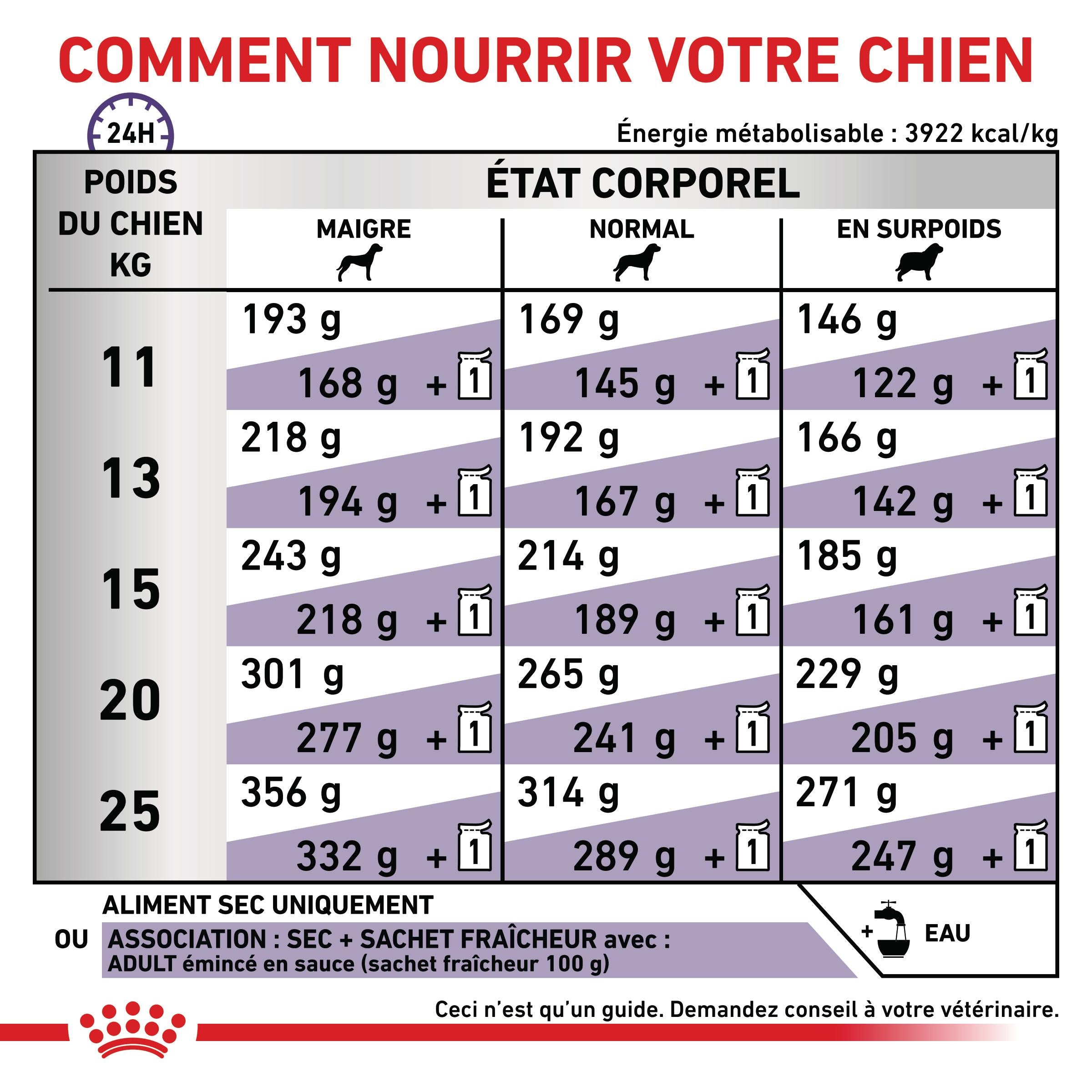 Royal Canin Veterinary Neutered Adult Medium Dogs
