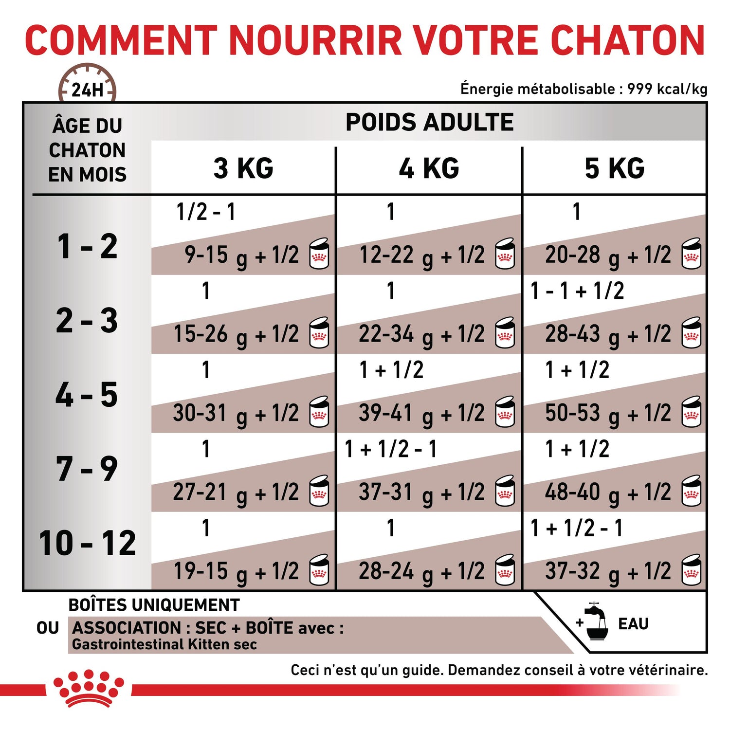 Royal Canin Veterinary Gastrointestinal Kitten