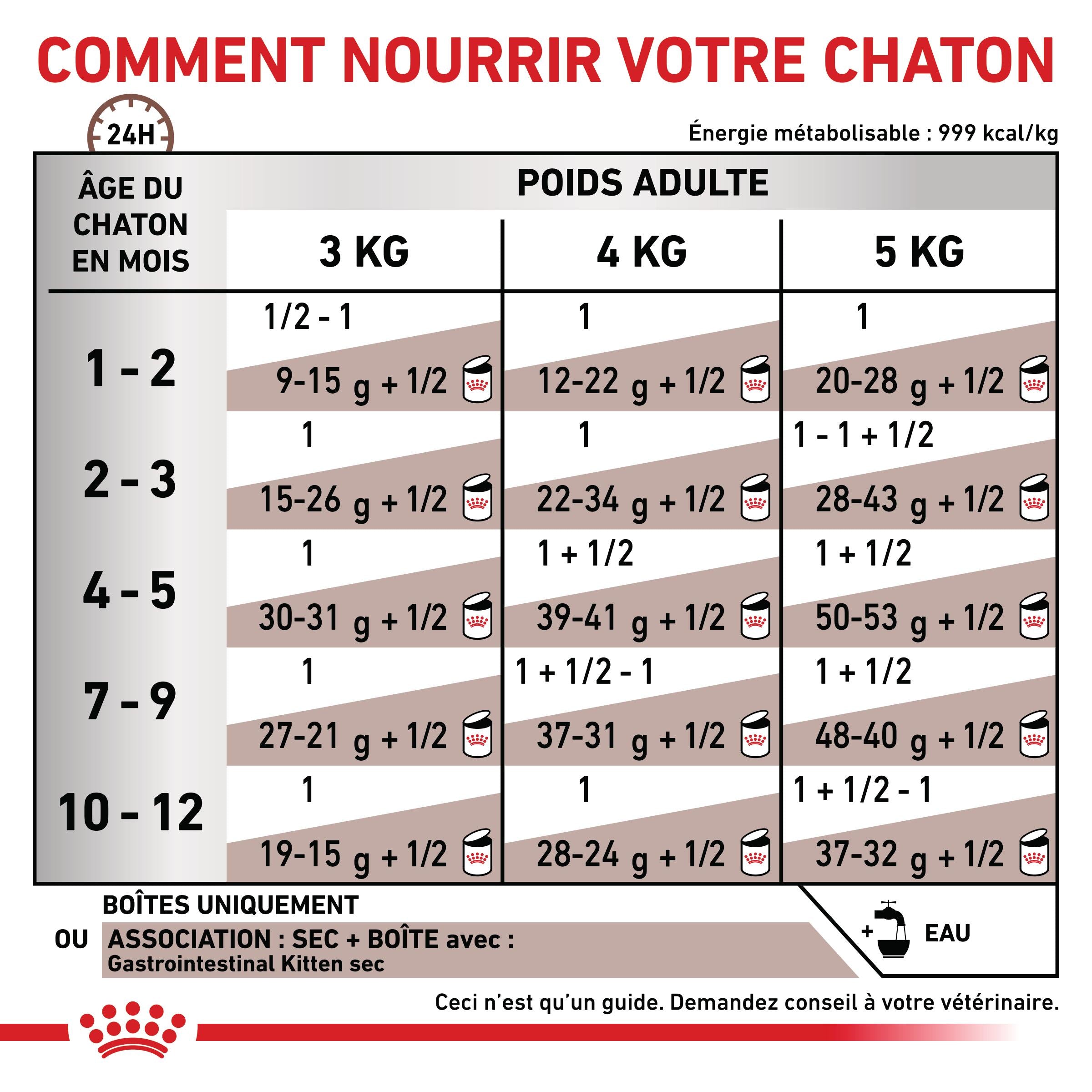 Royal Canin Veterinary Gastrointestinal Kitten
