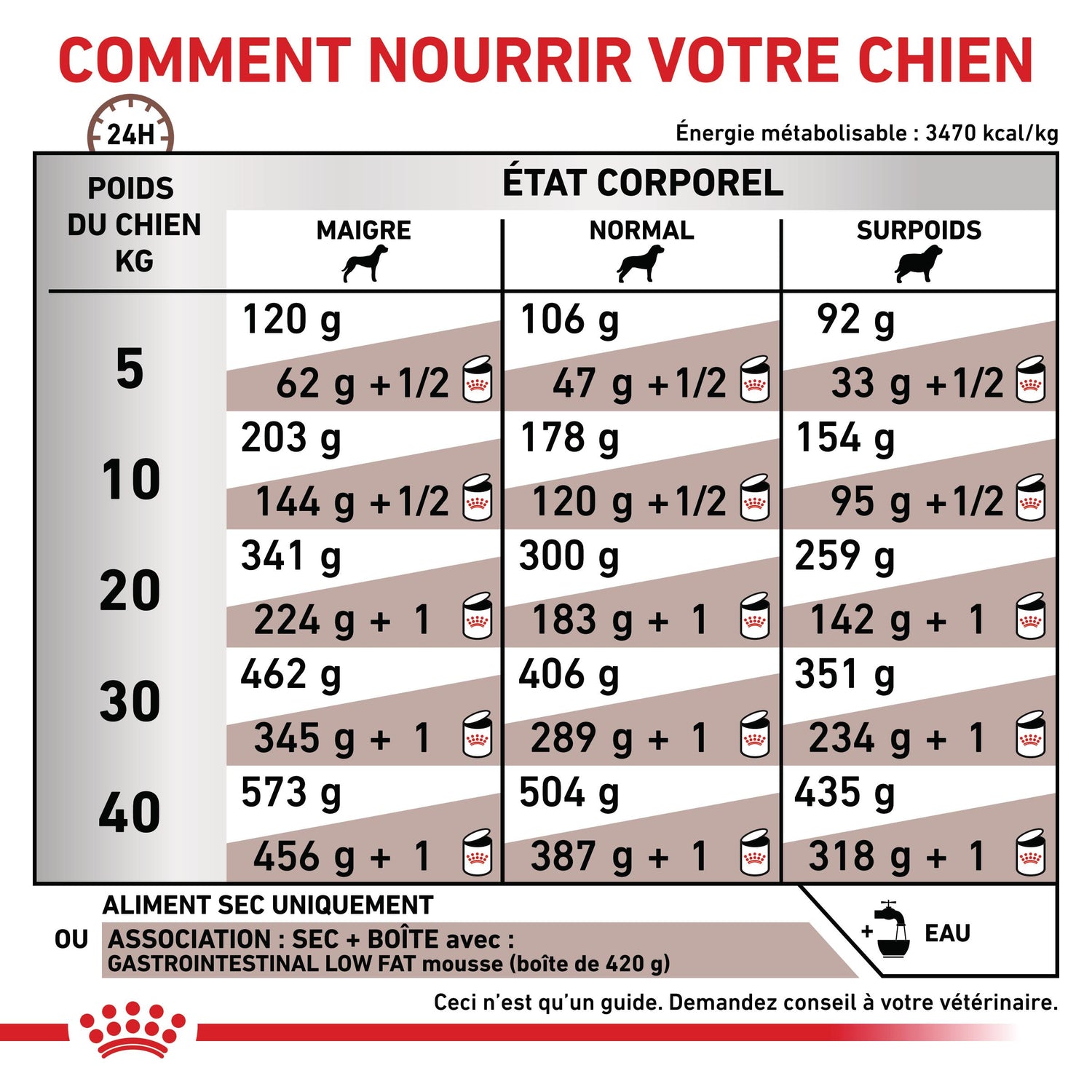 Royal Canin Veterinary Gastrointestinal Low Fat - croquettes chien