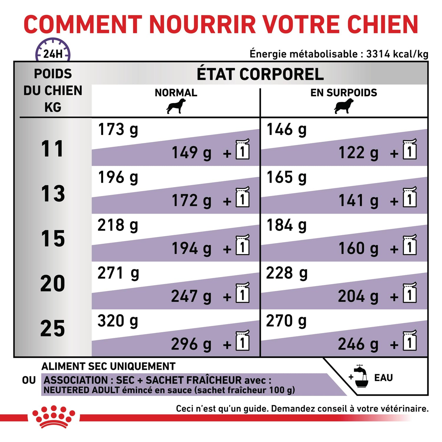 Royal Canin Veterinary Neutered Adult Medium Dogs