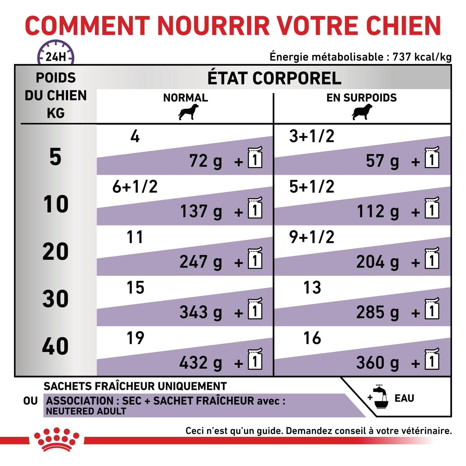 Royal Canin Veterinary Dog Neutred Adult - Pâtée pour chien