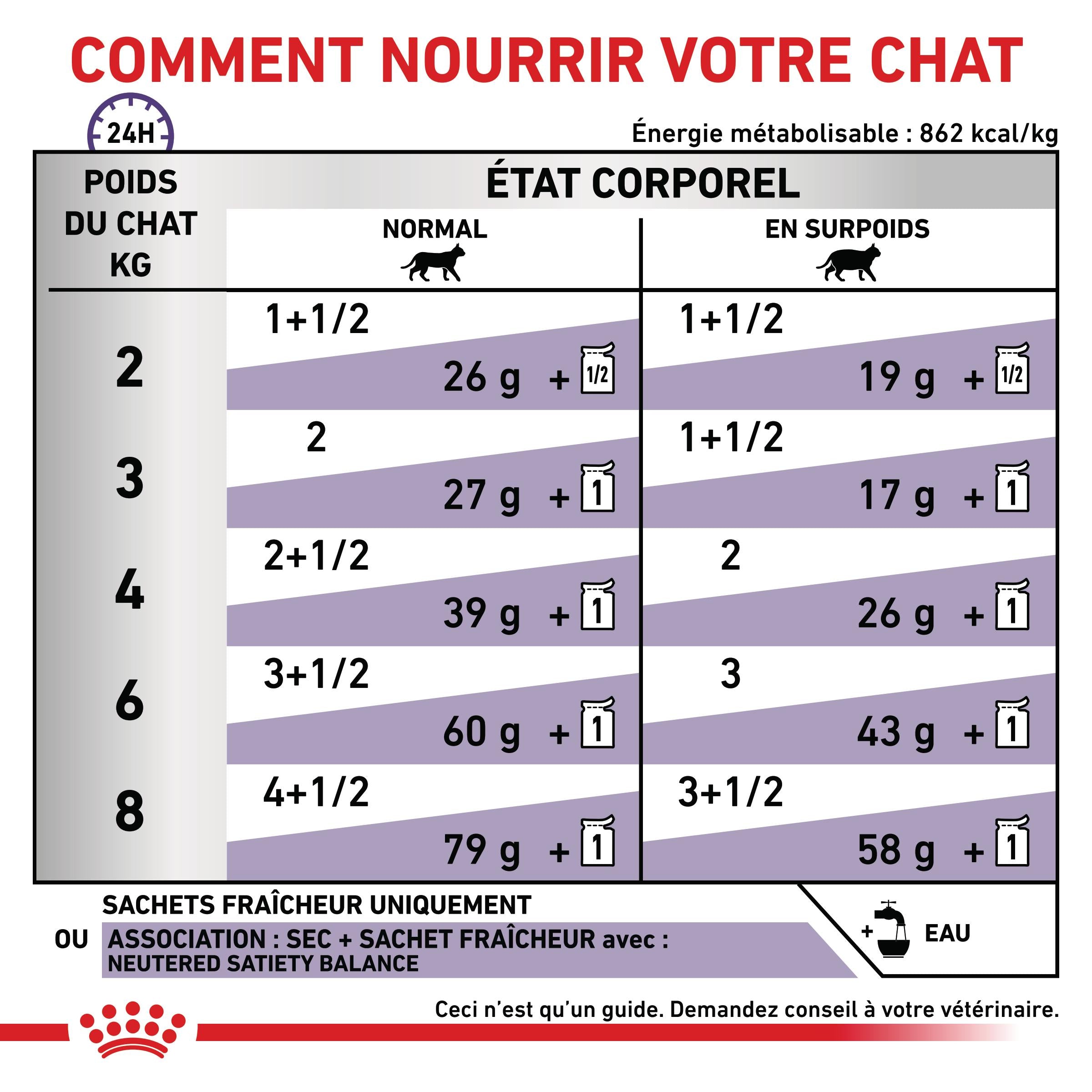 Royal Canin Neutered Balance