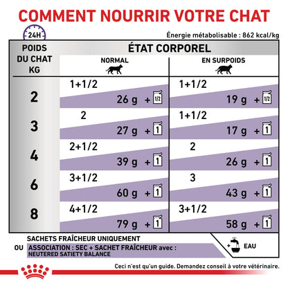 Royal Canin Neutered Balance