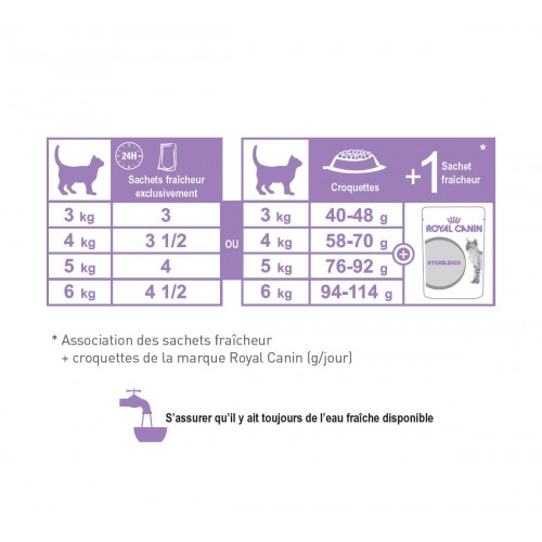 Alimentation pour chat - Royal Canin Sterilised pour chats