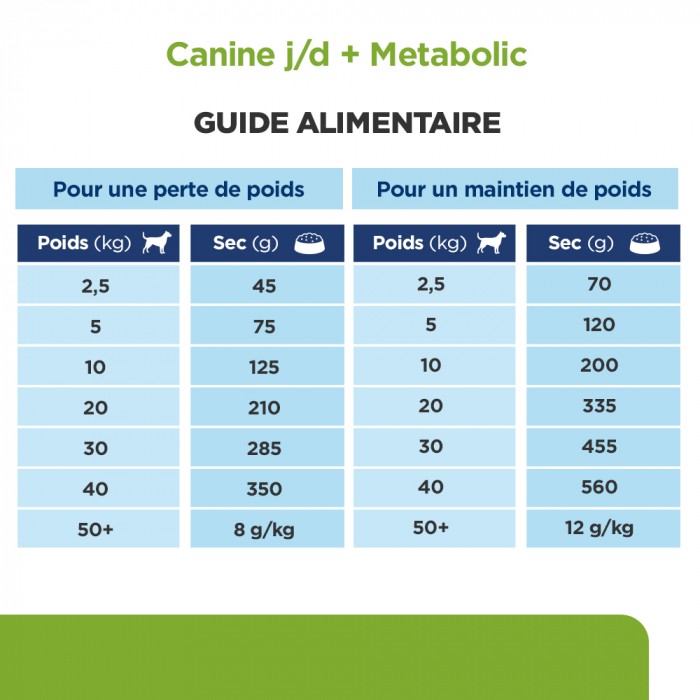 Objectif poids idéal - HILL'S Prescription Diet j/d Metabolic + Mobility au Poulet - Croquettes pour chien pour chiens